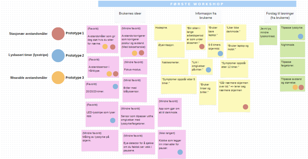 Affinitetsdiagram fra workshop